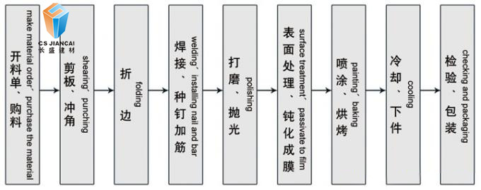 氟碳鋁單板生產(chǎn)流程圖